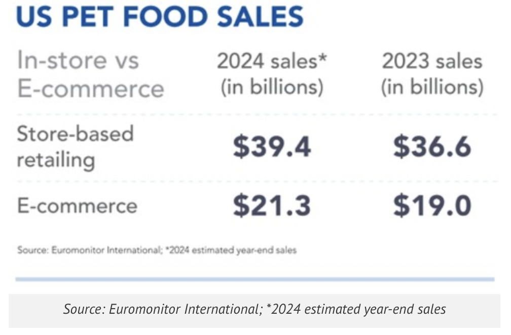 《2024年美国宠物食品行业报告》