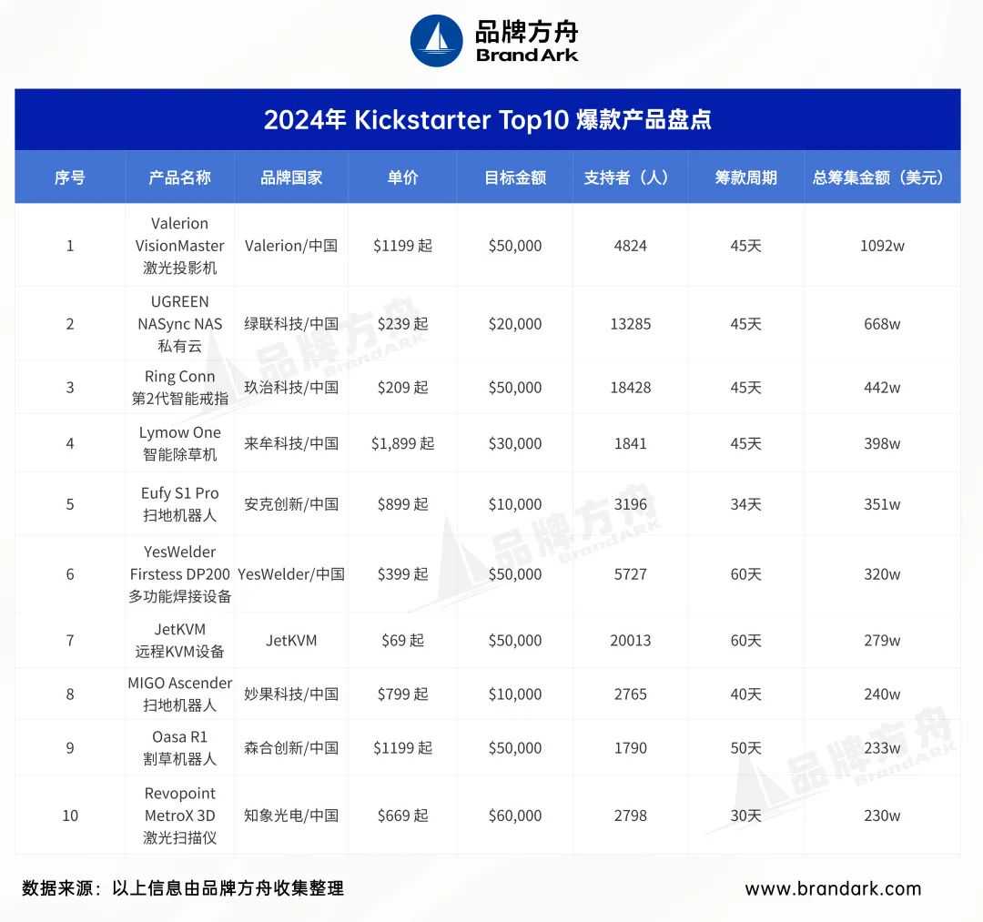 吸金千万美元！2024 Kickstarter 年度爆品盘点