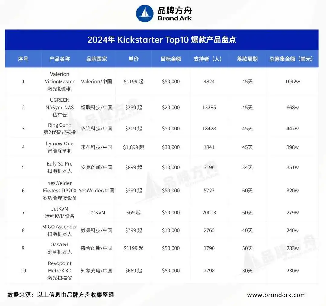 吸金千万美元!2024 Kickstarter 年度爆品盘点