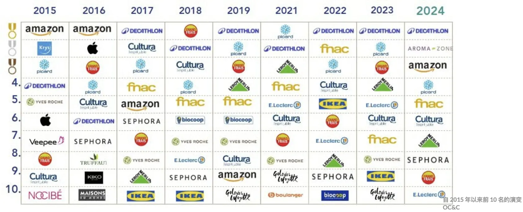 2024法国品牌喜爱度排名：迪卡侬连续三年夺冠，亚马逊第三