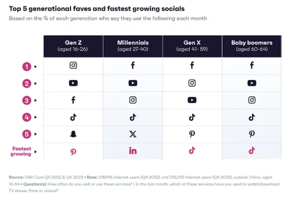 X平台Z世代用户占比31%,整体用户规模仍落后Ins和TikTok