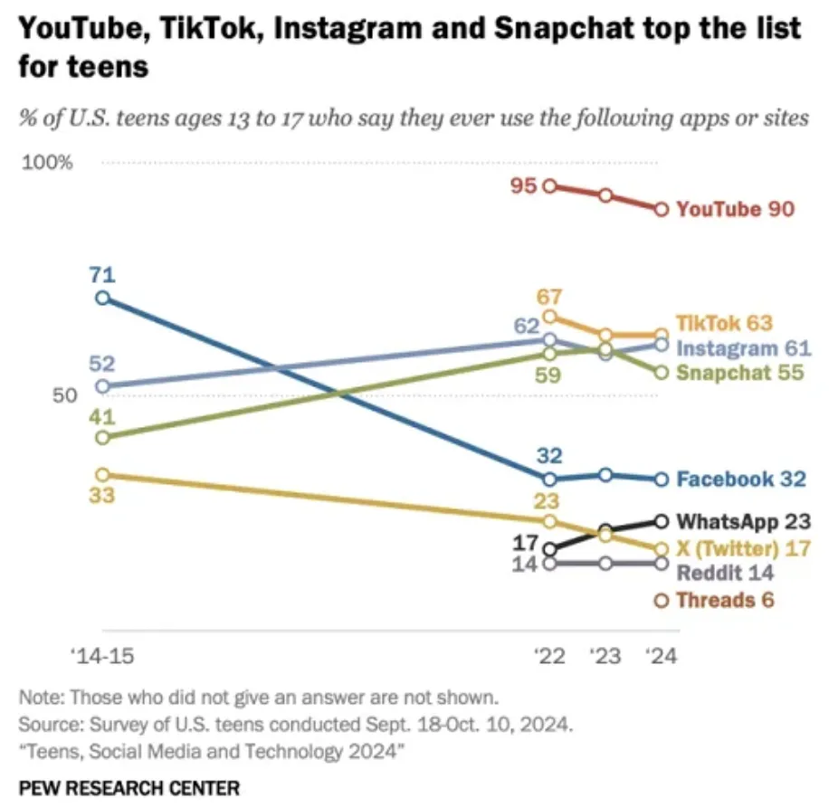 X平台Z世代用户占比31%,整体用户规模仍落后Ins和TikTok