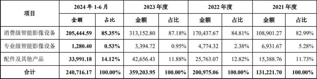 全球出货量第一,影石创新要上市了!