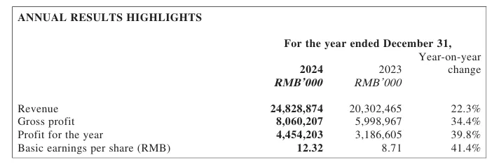 营收248亿元!蜜雪冰城发布2024年业绩报告