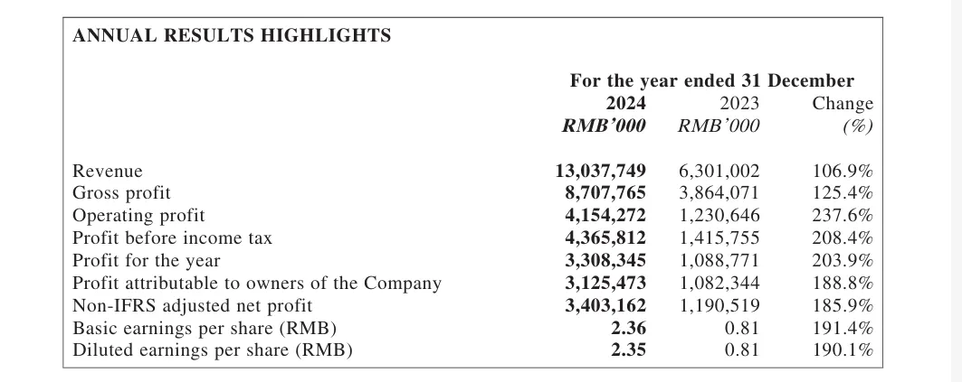 净利润狂飙188.8%！泡泡玛特发布2024年业绩报告