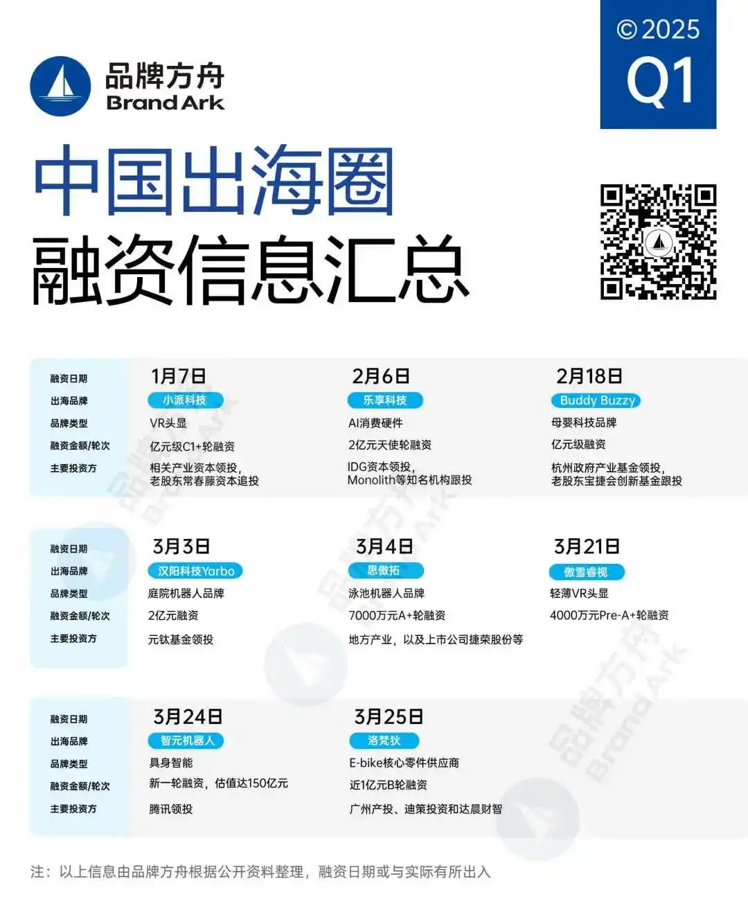 腾讯下场投资!这个赛道成出海新风口 | Q1融资盘点