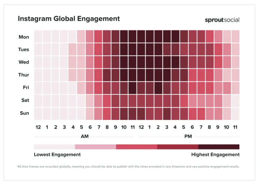 2025社媒最佳发帖时间指南：周三表现最强周末最弱