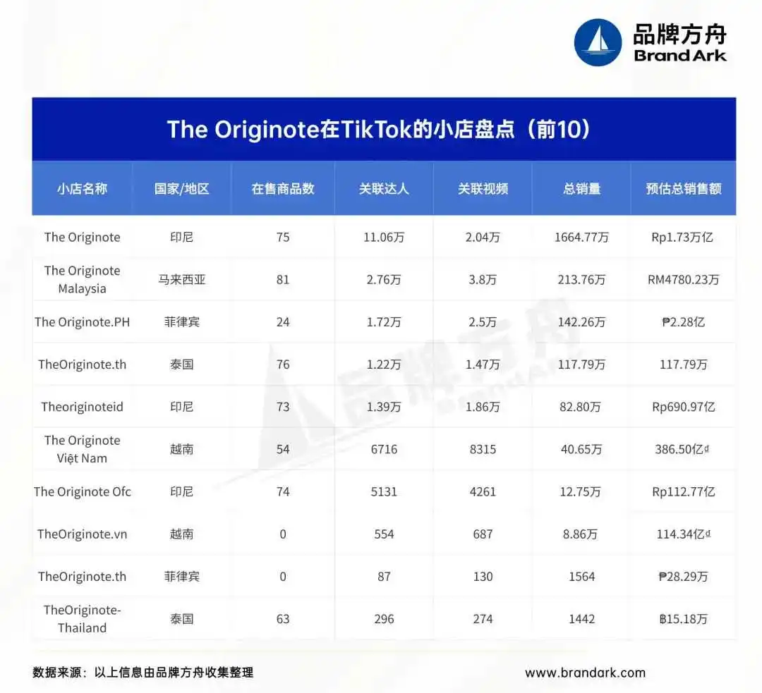 平价面霜爆卖240万单,个护黑马突围东南亚!