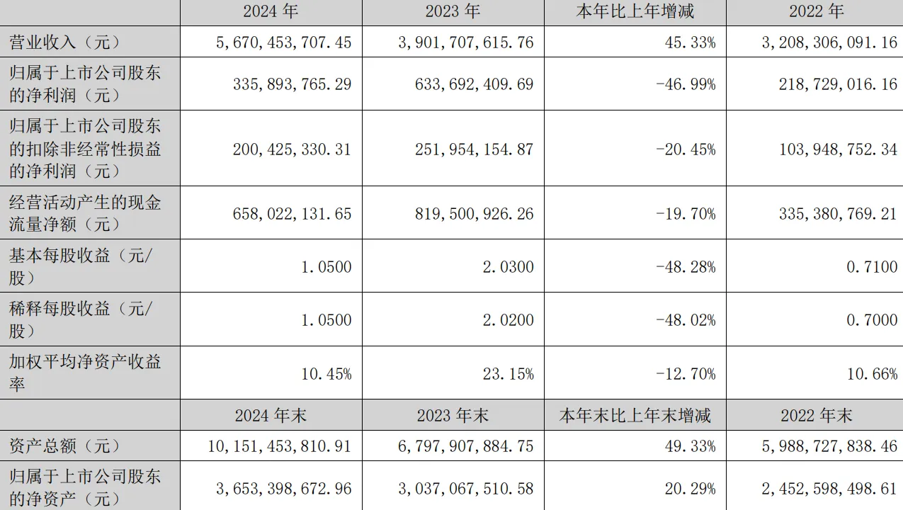 乐歌股份发布2024年年度报告,营收增长与净利润下滑并存