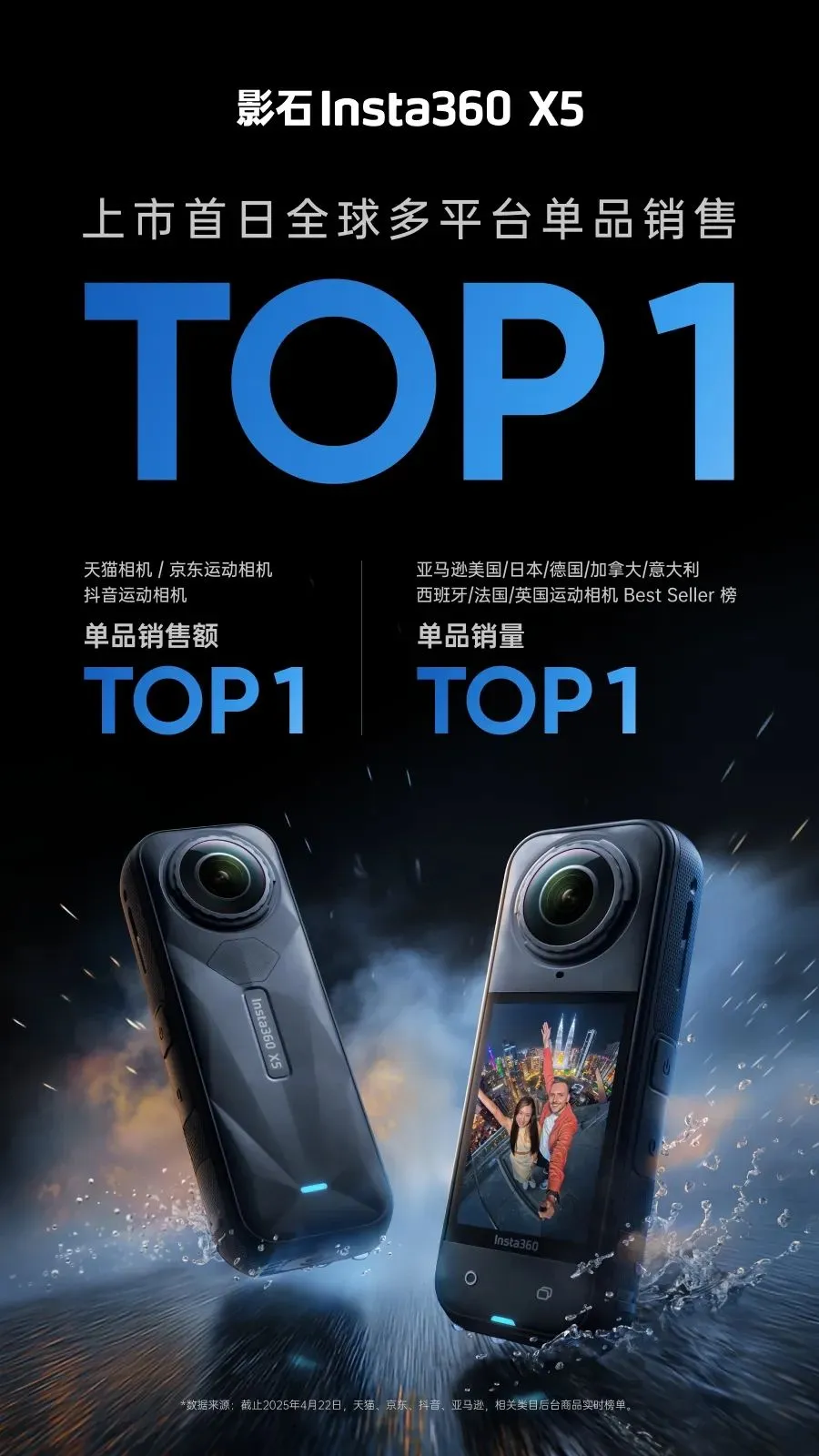 老外抢购！影石Insta360新品横扫全球多平台销冠