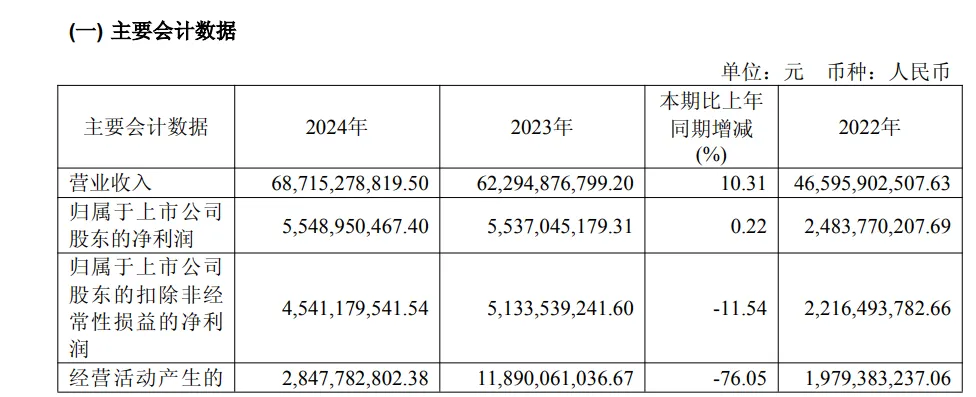 营收达687亿元!传音控股公布2024年度报告