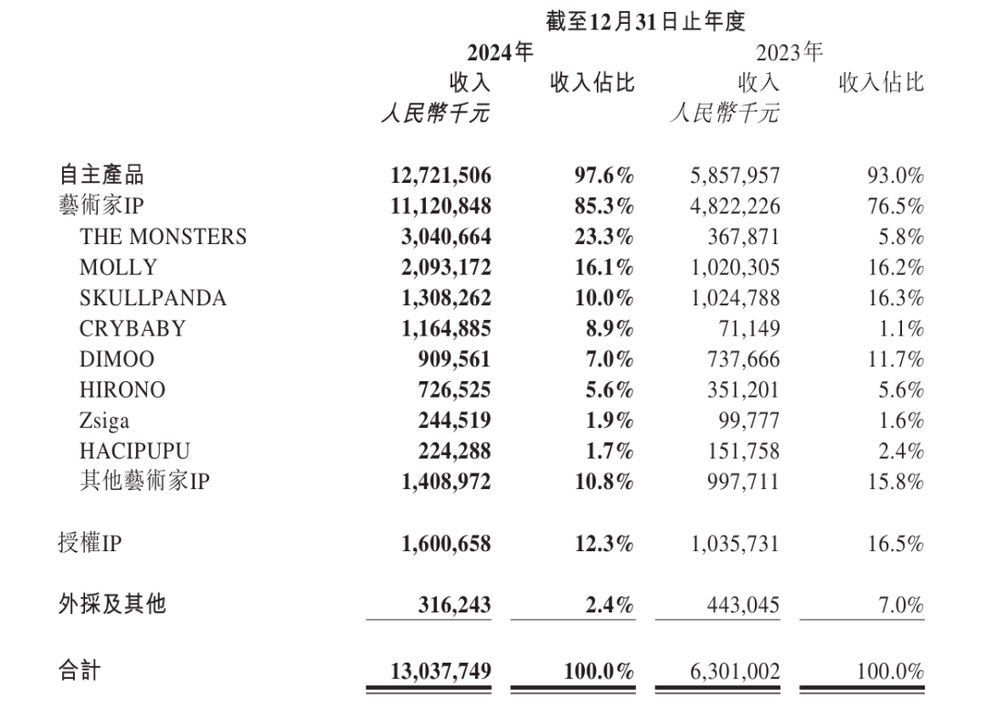 靠 IP 年入130亿!泡泡玛特的全球化野心