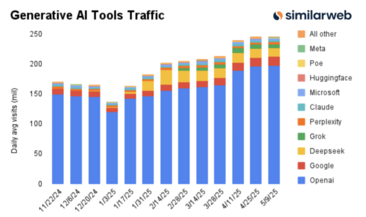 OpenAI稳居生成式AI流量榜首，DeepSeek日访问量已达2000万