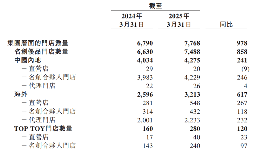 名创优品Q1总营收达44.3亿元，海外营收劲增30%