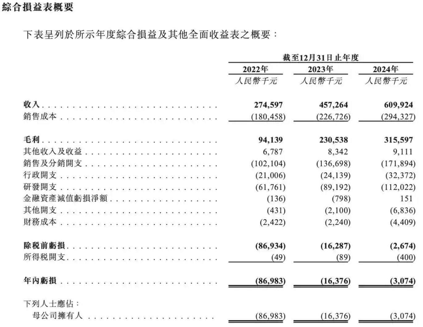卧安机器人赴港IPO，一年营收超6亿
