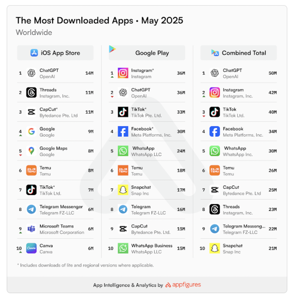ChatGPT登顶5月APP下载榜，净收入达1.8亿美元