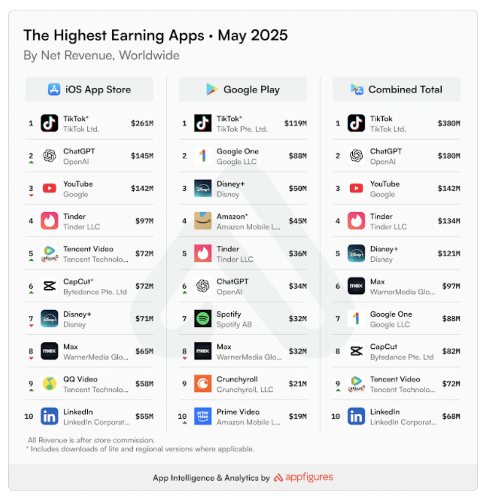 ChatGPT登顶5月APP下载榜，净收入达1.8亿美元