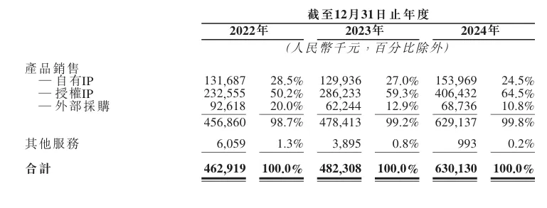 亏损闯关IPO,52TOYS离泡泡玛特还很远