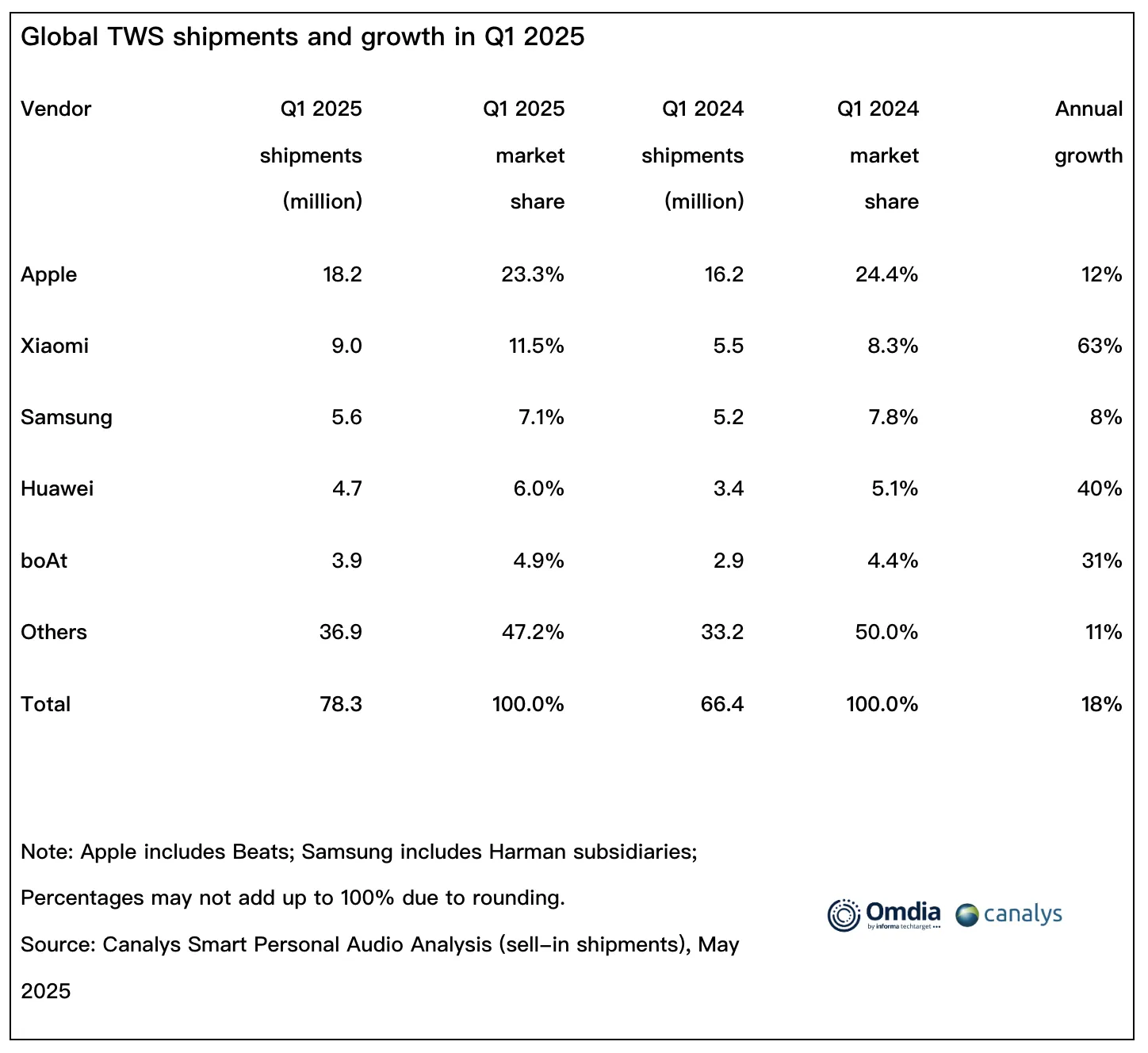 全球TWS耳机市场Q1出货量增长18%,小米全球第二