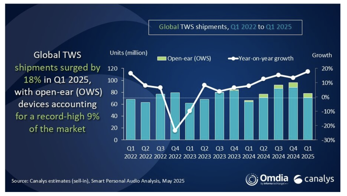 全球TWS耳机市场Q1出货量增长18%，小米全球第二