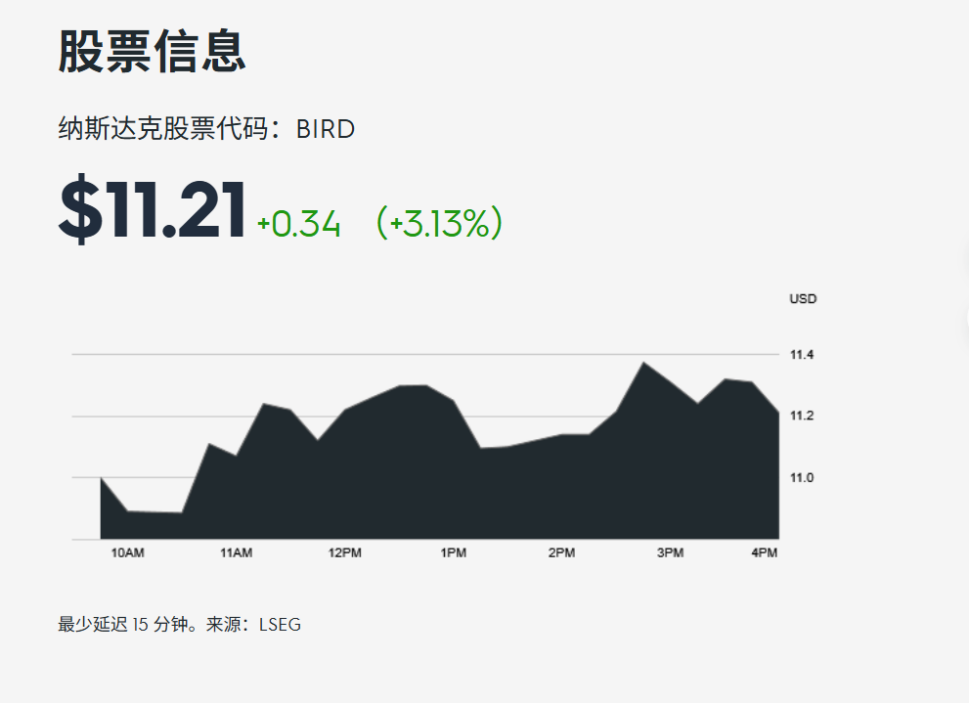 市值蒸发近300亿!Allbirds为什么被中产抛弃?