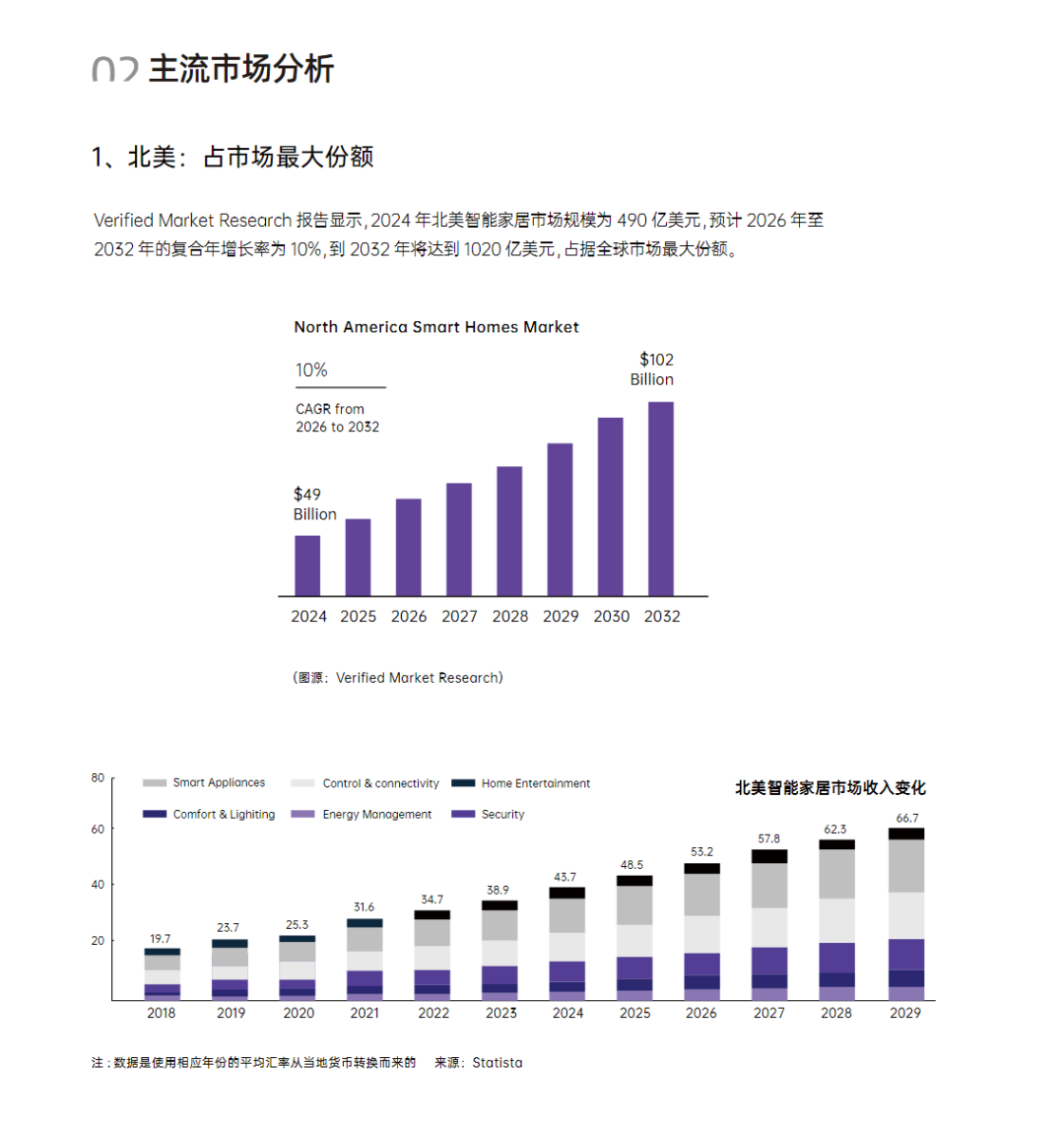 千亿智能家居市场爆发！出海品牌如何抢跑？| 品类报告
