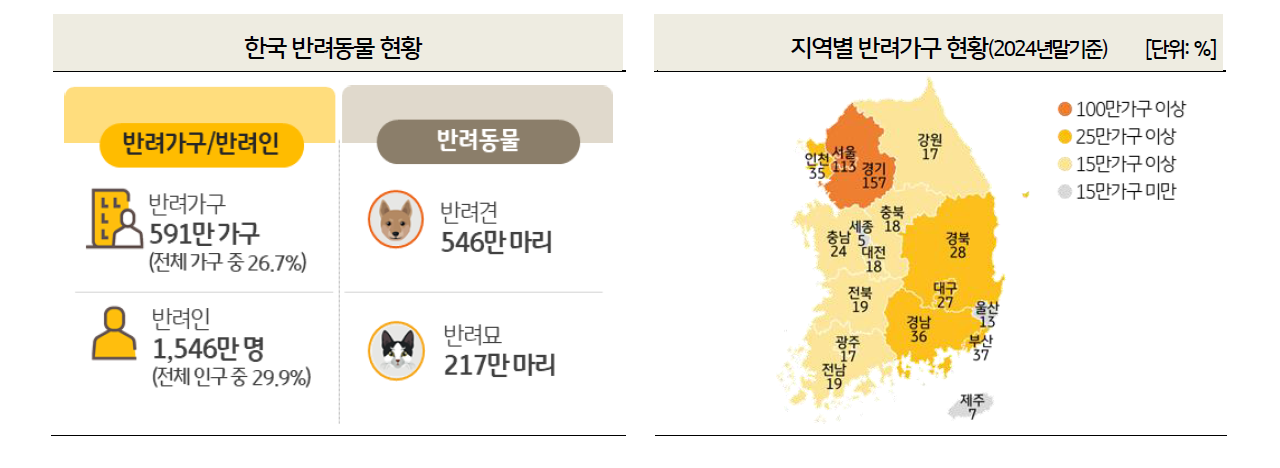 每10人有3人养宠，韩国宠物经济消费持续走高！