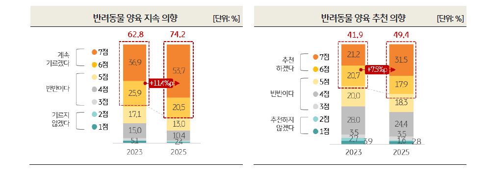 每10人有3人养宠，韩国宠物经济消费持续走高！