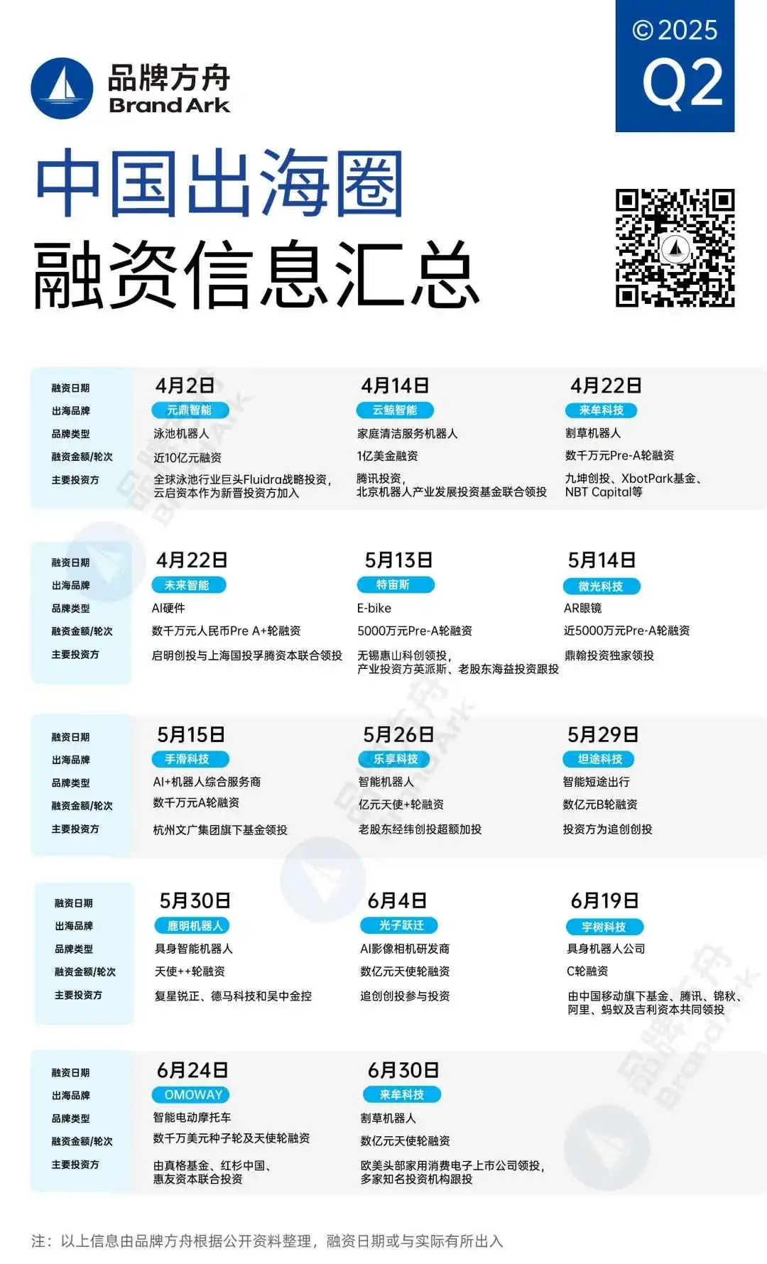 10亿级项目诞生!机器人赛道赢麻了 | Q2融资盘点