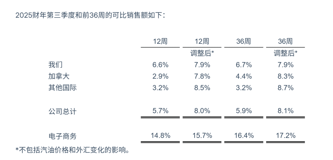 买越多省越多！好市多一季度拿下会员费12亿美金 | 出海零售