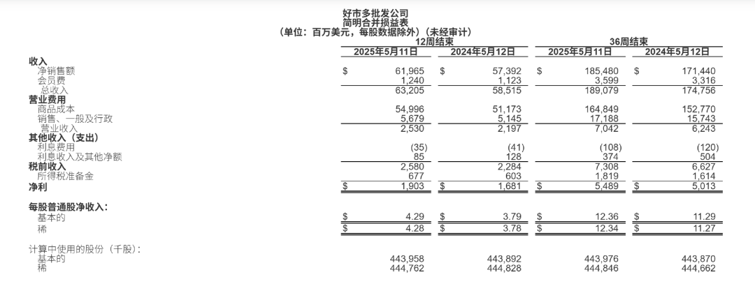 买越多省越多！好市多一季度拿下会员费12亿美金 | 出海零售