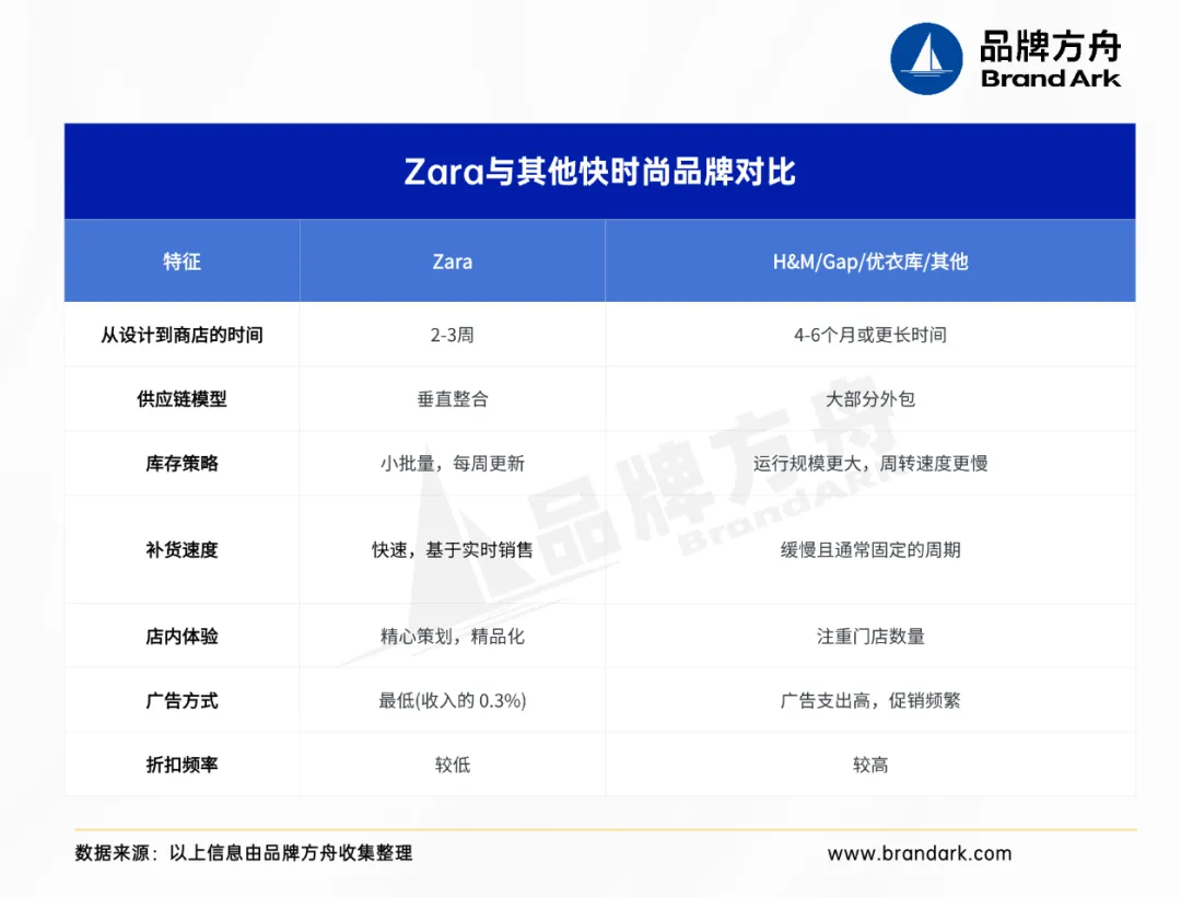 库存少、上新快,Zara如何反套路成行业教科书? | 出海零售专题