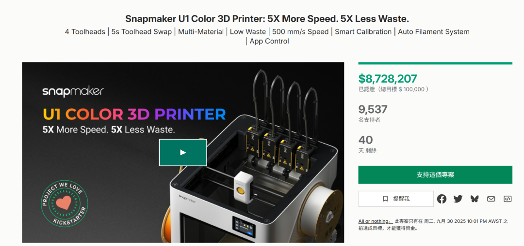 12小时拿下4700万元!3D打印机Snapmaker U1创众筹新纪录