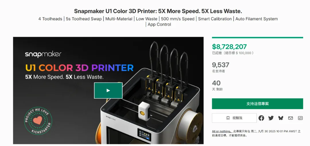 12小时拿下4700万元!3D打印机Snapmaker U1创众筹新纪录