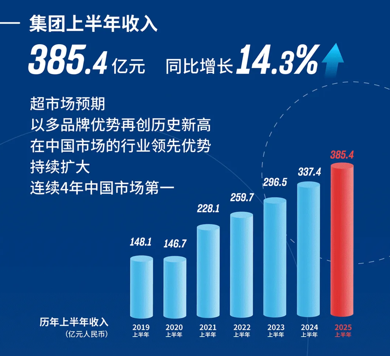 安踏集团上半年业绩创新高！总营收达385.4亿元