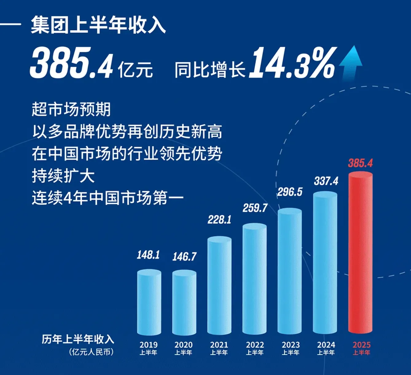 安踏集团上半年业绩创新高！总营收达385.4亿元
