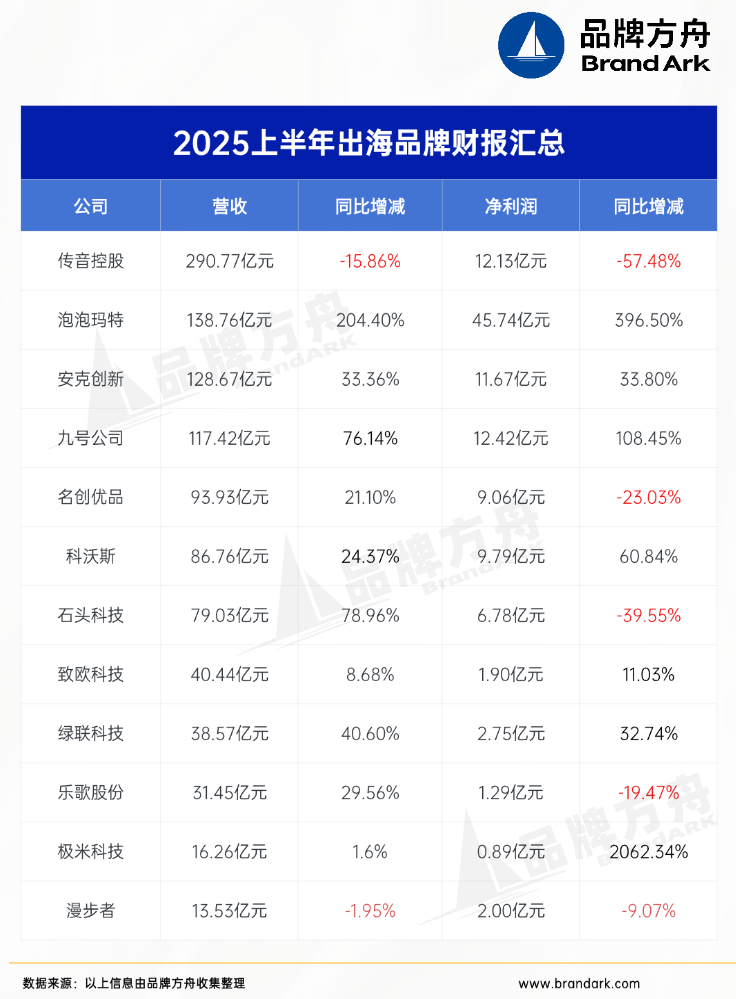 传音领跑营收290亿!出海头部公司上半年赚了多少钱?| 2025H1财报