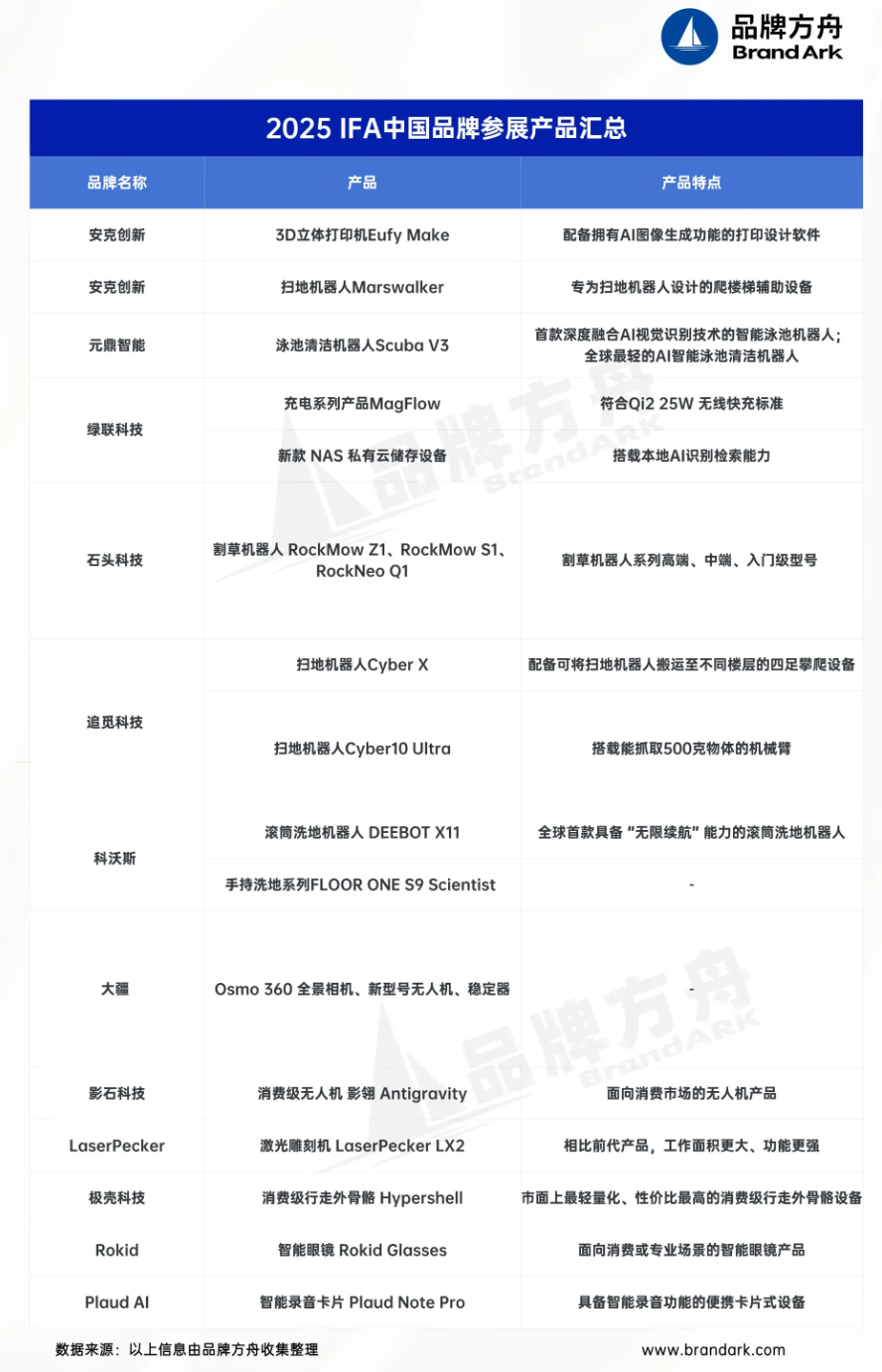 2025 IFA 正式开幕，中国品牌携新品震撼亮相！