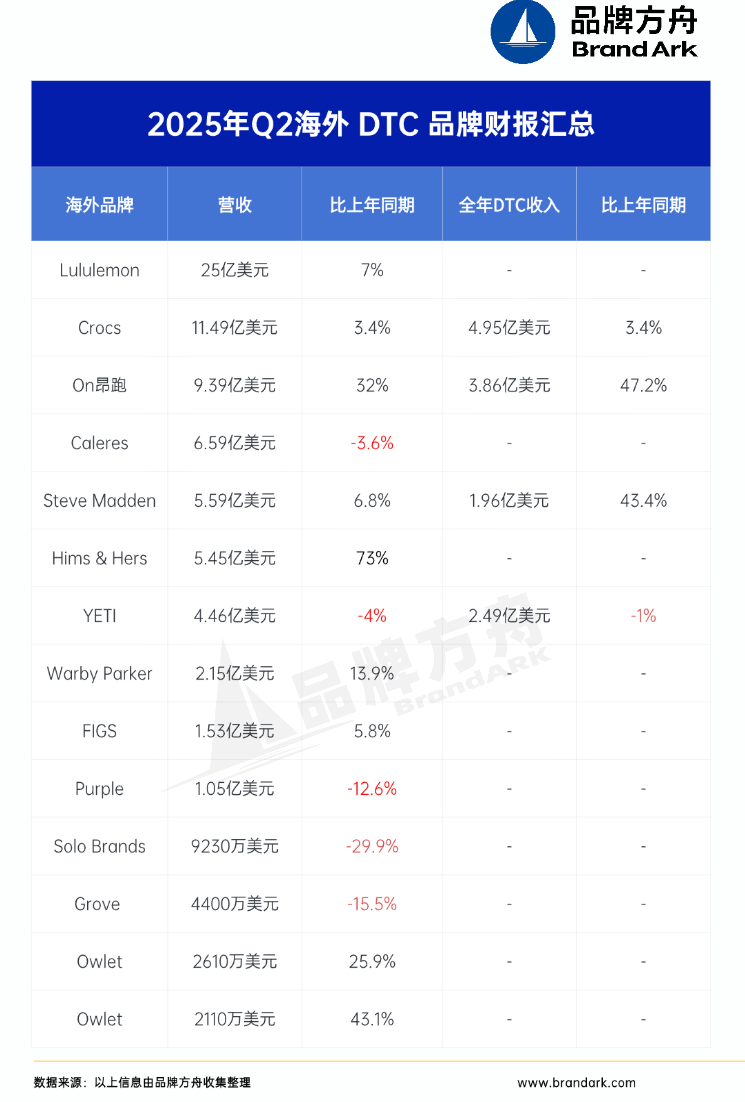 运动户外等品类实现增长,2025年Q2海外品牌表现如何?| DTC财报