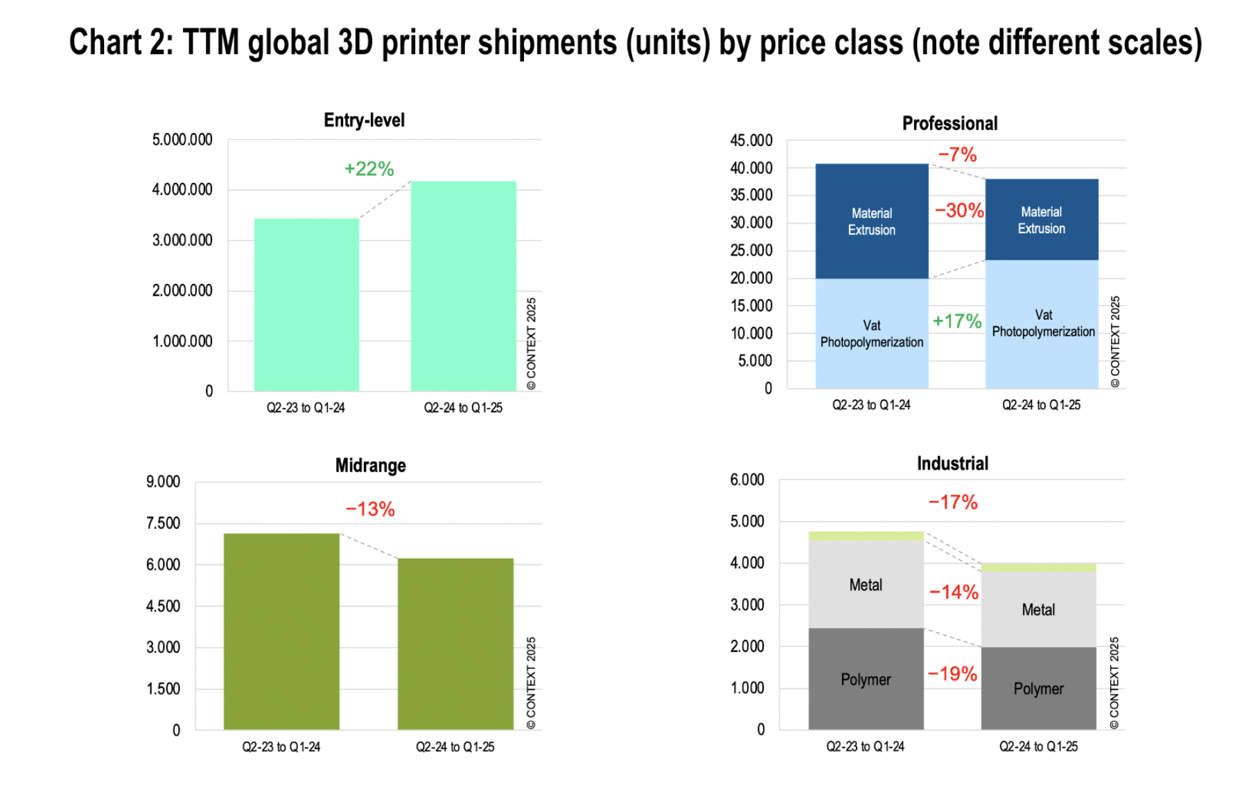 受关税影响，入门级3D打印机Q1全球出货量暴增15%