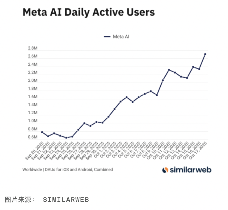 Meta推出Vibes AI短视频功能，日活用户激增至270万