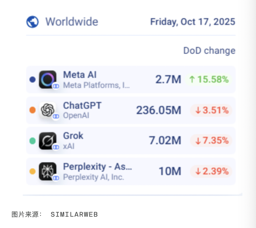 Meta推出Vibes AI短视频功能，日活用户激增至270万