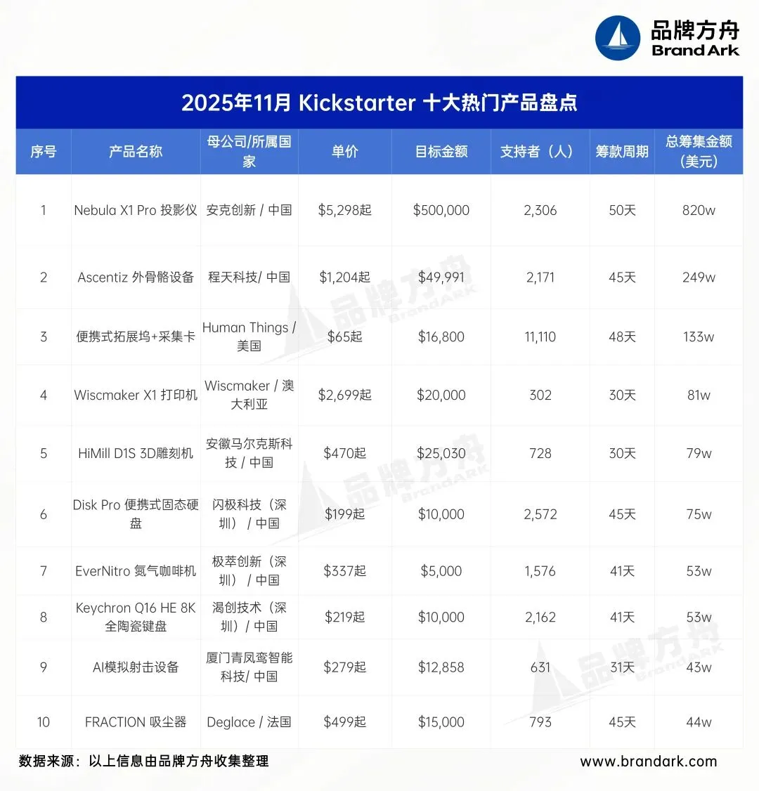 中国品牌持续霸榜！Kickstarter 11月爆品盘点