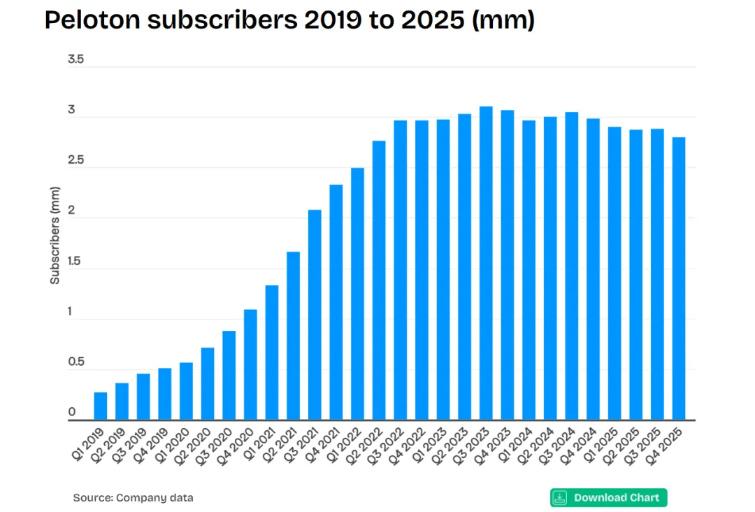 健身赛道大降温，仍有品牌拿下亿元营收！