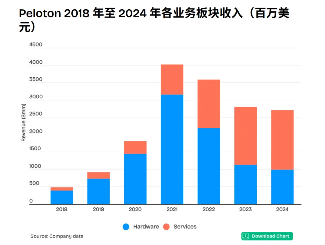 健身赛道大降温，仍有品牌拿下亿元营收！