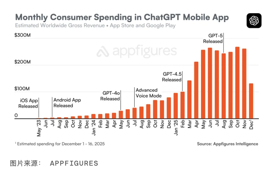 全球用户在ChatGPT移动端累计消费超30亿美元