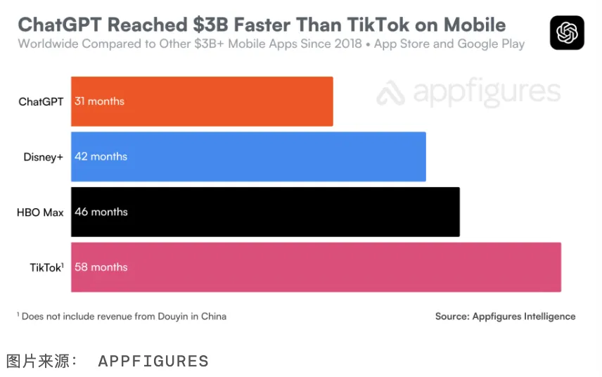 全球用户在ChatGPT移动端累计消费超30亿美元