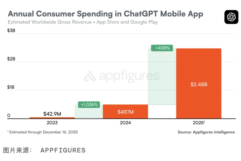 全球用户在ChatGPT移动端累计消费超30亿美元
