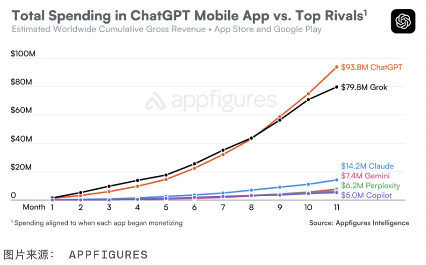 全球用户在ChatGPT移动端累计消费超30亿美元