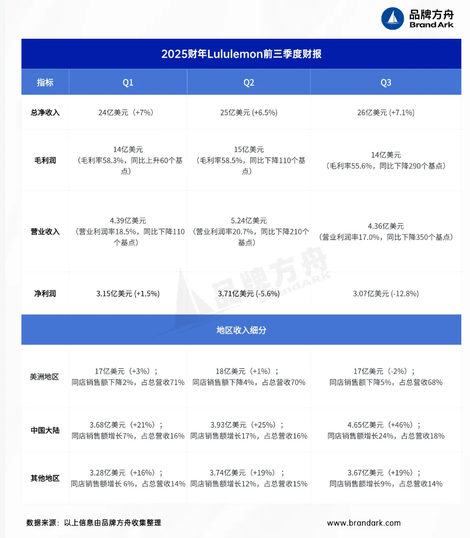 股价暴跌、高层换血！Lululemon迷茫了